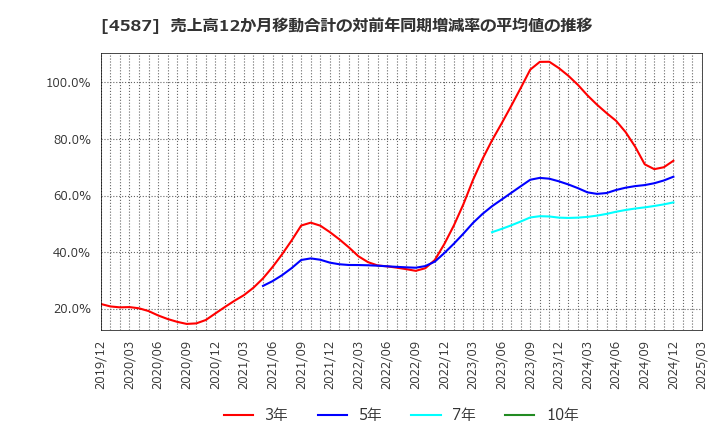 4587 ペプチドリーム(株): 売上高12か月移動合計の対前年同期増減率の平均値の推移