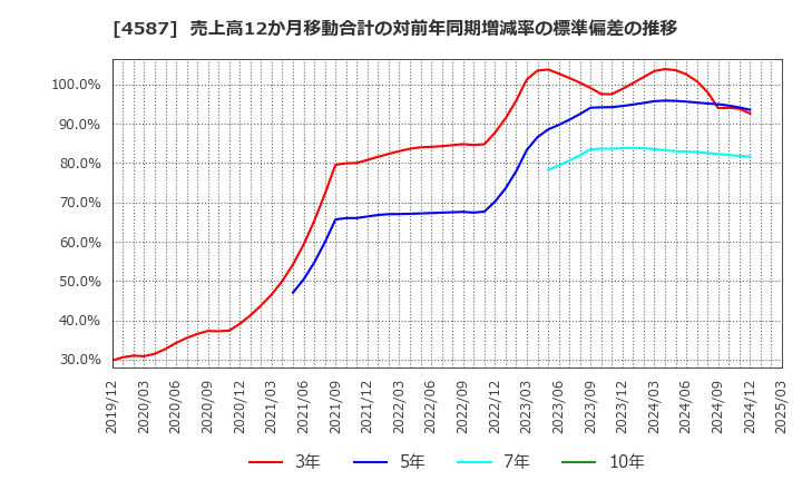 4587 ペプチドリーム(株): 売上高12か月移動合計の対前年同期増減率の標準偏差の推移