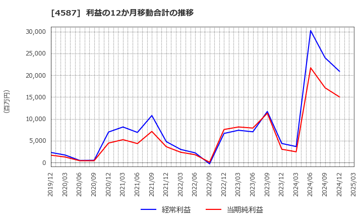 4587 ペプチドリーム(株): 利益の12か月移動合計の推移