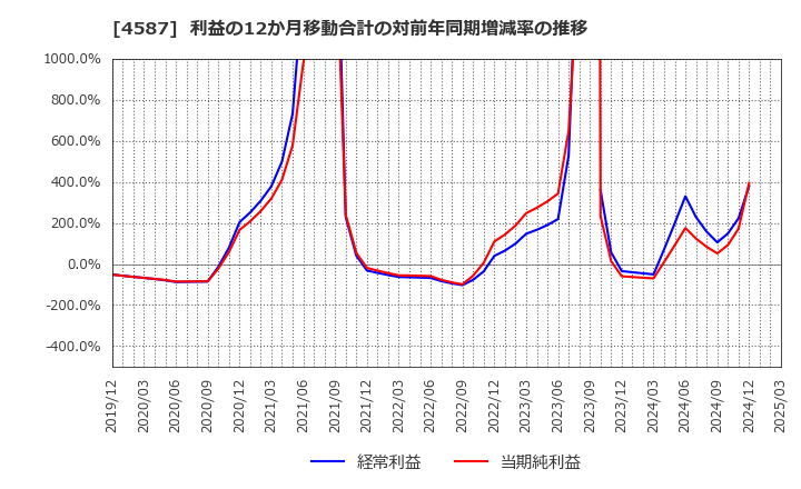 4587 ペプチドリーム(株): 利益の12か月移動合計の対前年同期増減率の推移