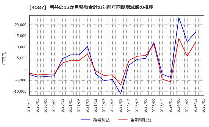 4587 ペプチドリーム(株): 利益の12か月移動合計の対前年同期増減額の推移