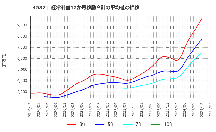 4587 ペプチドリーム(株): 経常利益12か月移動合計の平均値の推移
