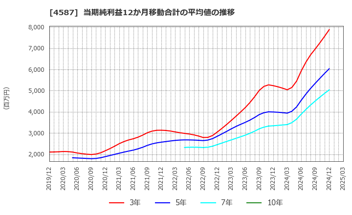4587 ペプチドリーム(株): 当期純利益12か月移動合計の平均値の推移