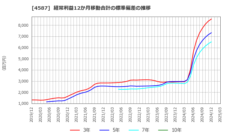4587 ペプチドリーム(株): 経常利益12か月移動合計の標準偏差の推移