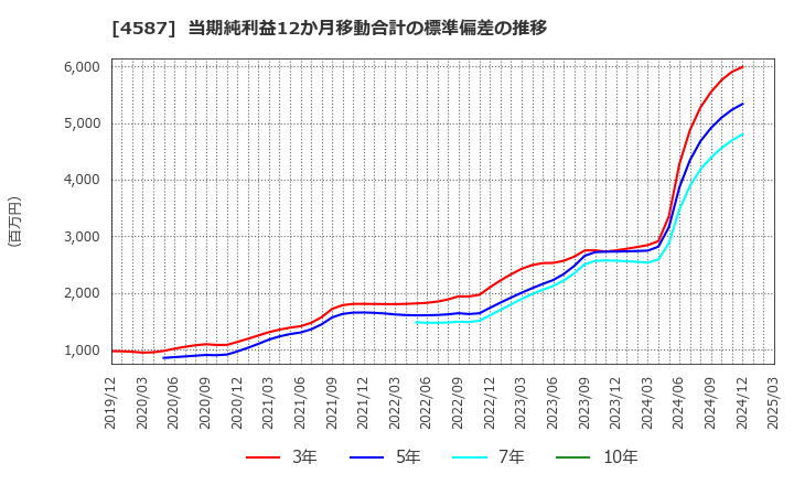 4587 ペプチドリーム(株): 当期純利益12か月移動合計の標準偏差の推移