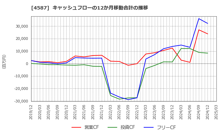 4587 ペプチドリーム(株): キャッシュフローの12か月移動合計の推移