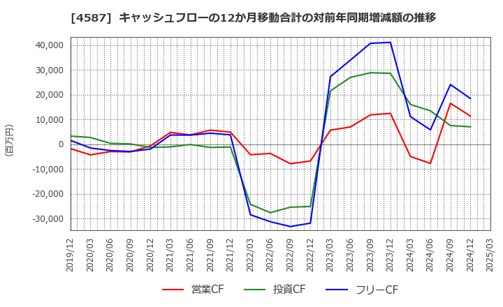 4587 ペプチドリーム(株): キャッシュフローの12か月移動合計の対前年同期増減額の推移
