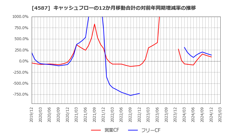 4587 ペプチドリーム(株): キャッシュフローの12か月移動合計の対前年同期増減率の推移