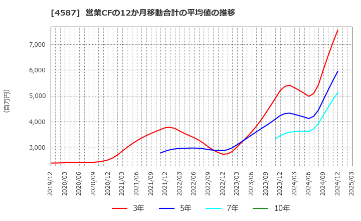 4587 ペプチドリーム(株): 営業CFの12か月移動合計の平均値の推移