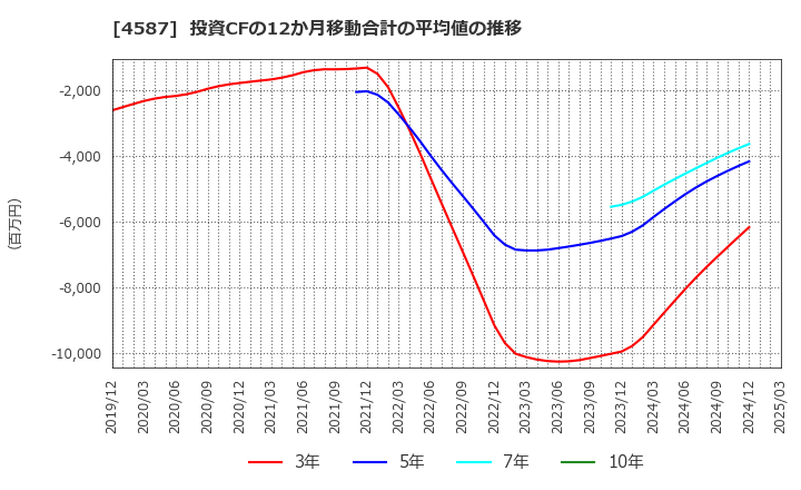 4587 ペプチドリーム(株): 投資CFの12か月移動合計の平均値の推移