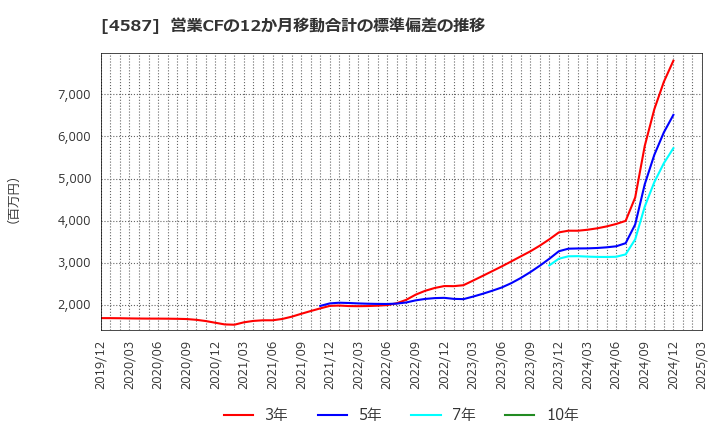 4587 ペプチドリーム(株): 営業CFの12か月移動合計の標準偏差の推移