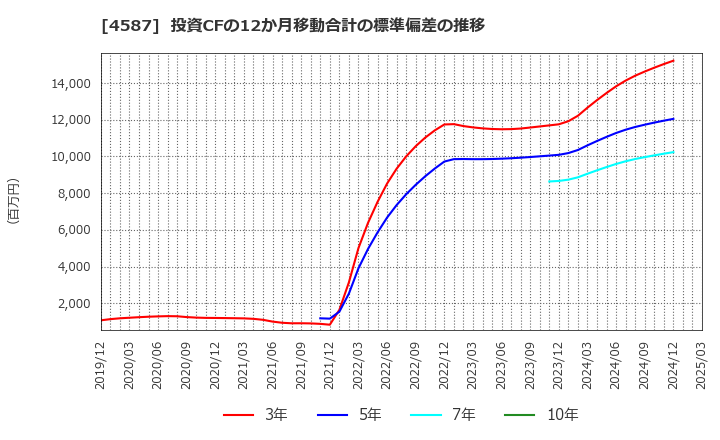 4587 ペプチドリーム(株): 投資CFの12か月移動合計の標準偏差の推移