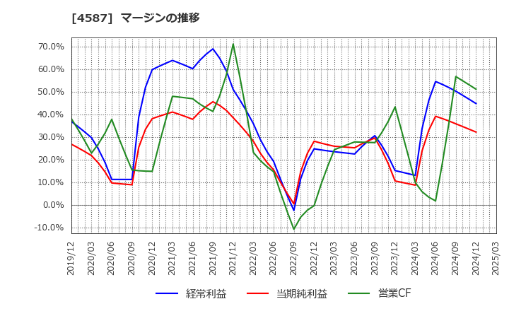 4587 ペプチドリーム(株): マージンの推移