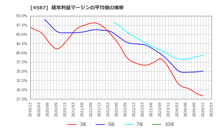 4587 ペプチドリーム(株): 経常利益マージンの平均値の推移