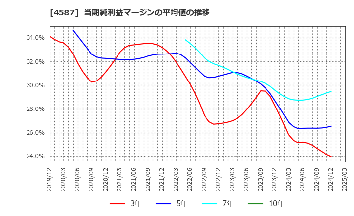 4587 ペプチドリーム(株): 当期純利益マージンの平均値の推移