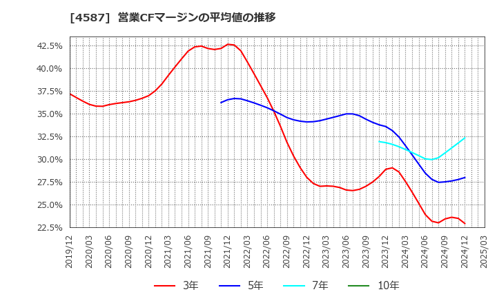 4587 ペプチドリーム(株): 営業CFマージンの平均値の推移