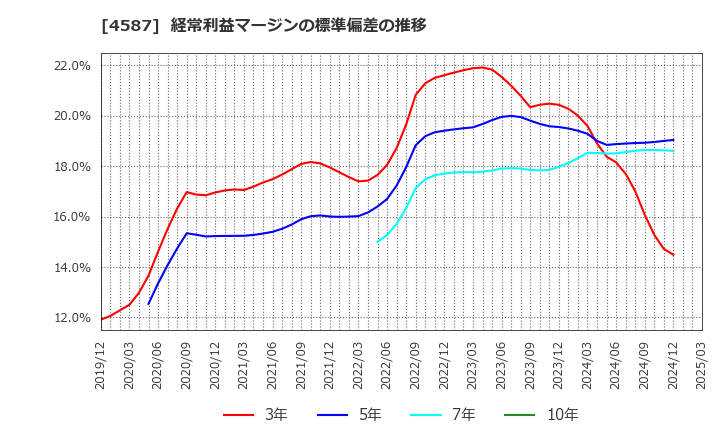 4587 ペプチドリーム(株): 経常利益マージンの標準偏差の推移
