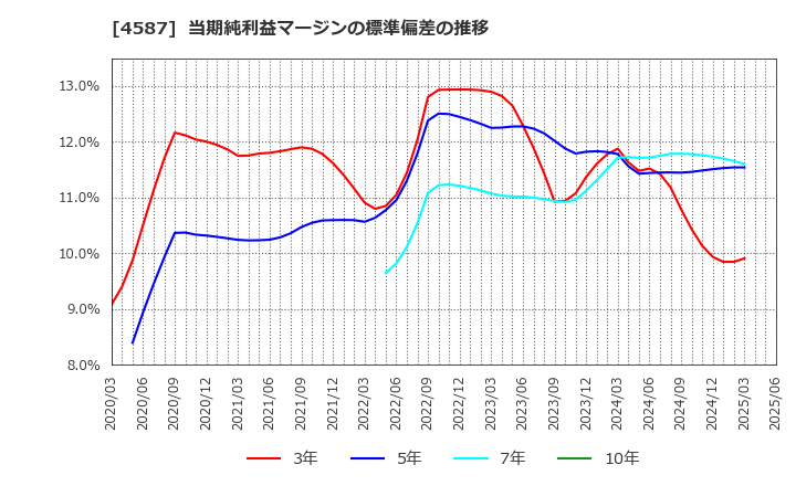 4587 ペプチドリーム(株): 当期純利益マージンの標準偏差の推移