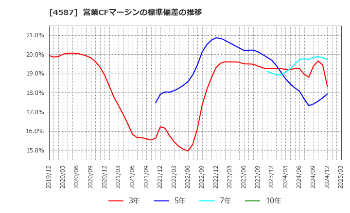 4587 ペプチドリーム(株): 営業CFマージンの標準偏差の推移