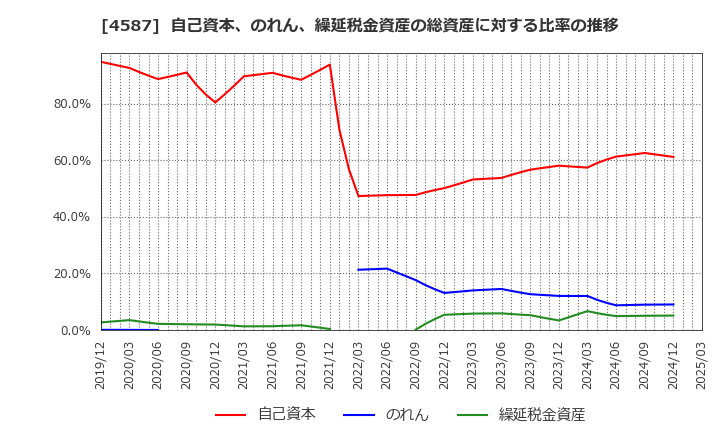 4587 ペプチドリーム(株): 自己資本、のれん、繰延税金資産の総資産に対する比率の推移
