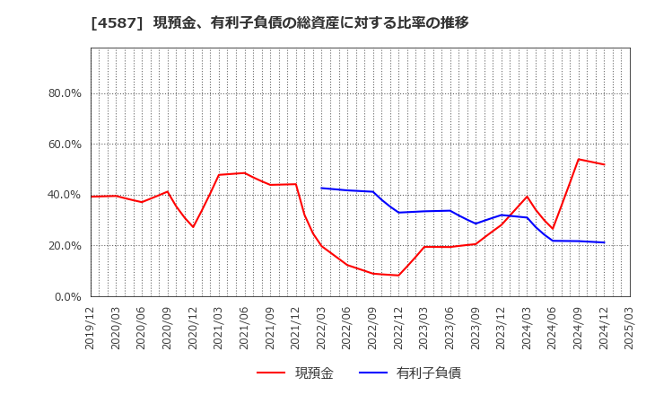 4587 ペプチドリーム(株): 現預金、有利子負債の総資産に対する比率の推移