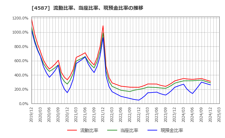 4587 ペプチドリーム(株): 流動比率、当座比率、現預金比率の推移