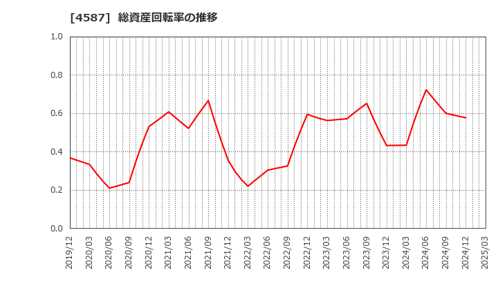 4587 ペプチドリーム(株): 総資産回転率の推移