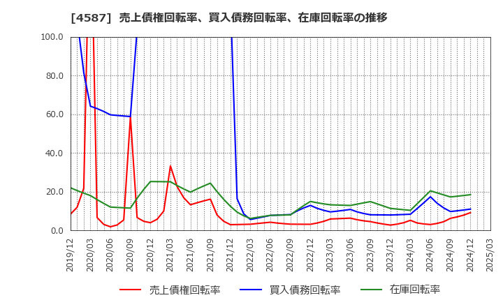 4587 ペプチドリーム(株): 売上債権回転率、買入債務回転率、在庫回転率の推移