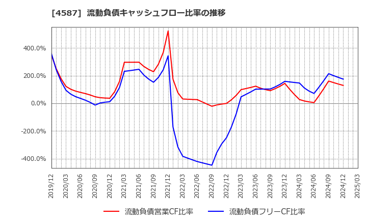 4587 ペプチドリーム(株): 流動負債キャッシュフロー比率の推移