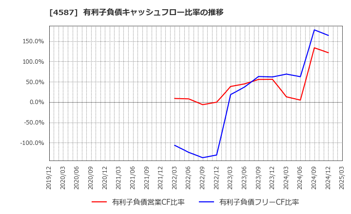 4587 ペプチドリーム(株): 有利子負債キャッシュフロー比率の推移