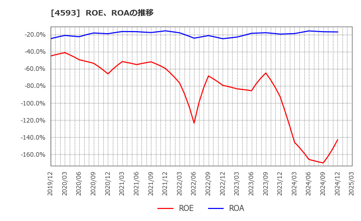 4593 (株)ヘリオス: ROE、ROAの推移