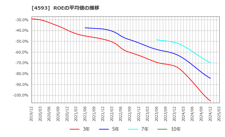 4593 (株)ヘリオス: ROEの平均値の推移