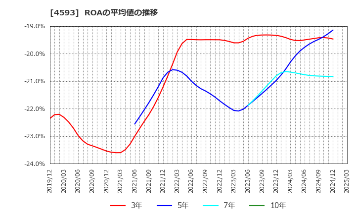 4593 (株)ヘリオス: ROAの平均値の推移