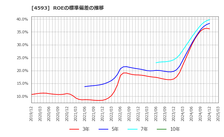 4593 (株)ヘリオス: ROEの標準偏差の推移