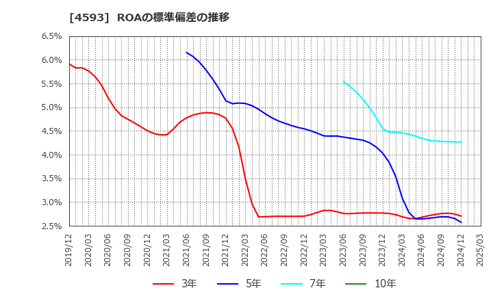 4593 (株)ヘリオス: ROAの標準偏差の推移