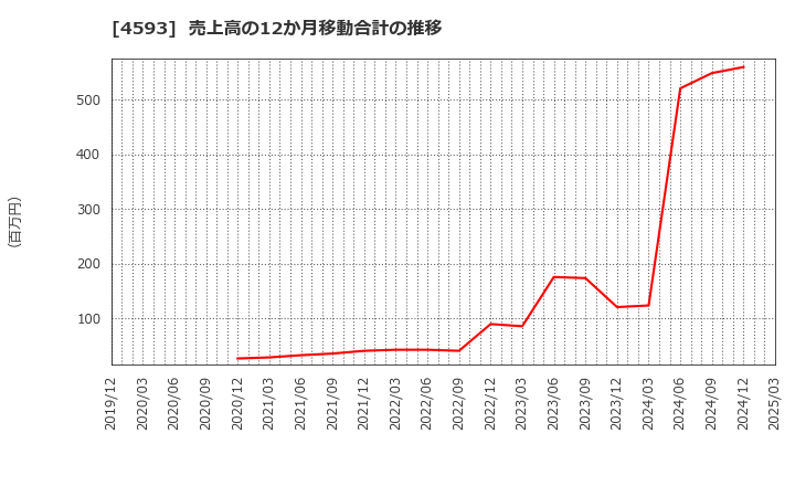 4593 (株)ヘリオス: 売上高の12か月移動合計の推移