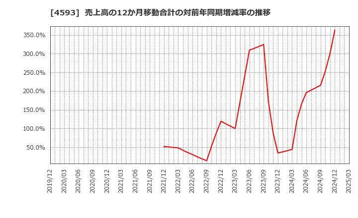 4593 (株)ヘリオス: 売上高の12か月移動合計の対前年同期増減率の推移