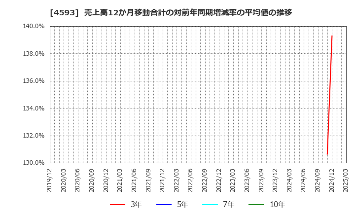 4593 (株)ヘリオス: 売上高12か月移動合計の対前年同期増減率の平均値の推移
