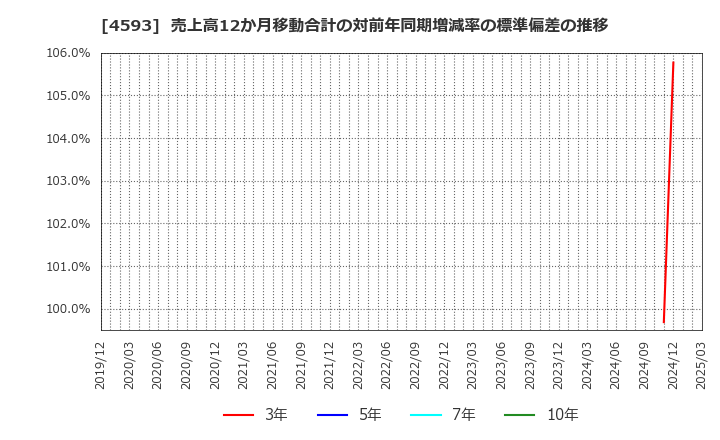 4593 (株)ヘリオス: 売上高12か月移動合計の対前年同期増減率の標準偏差の推移