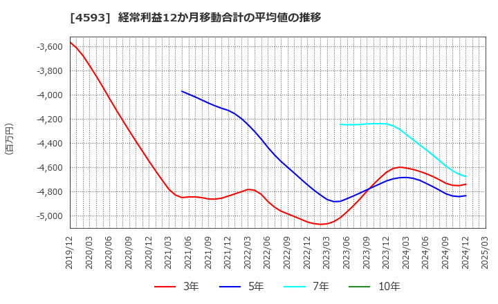 4593 (株)ヘリオス: 経常利益12か月移動合計の平均値の推移