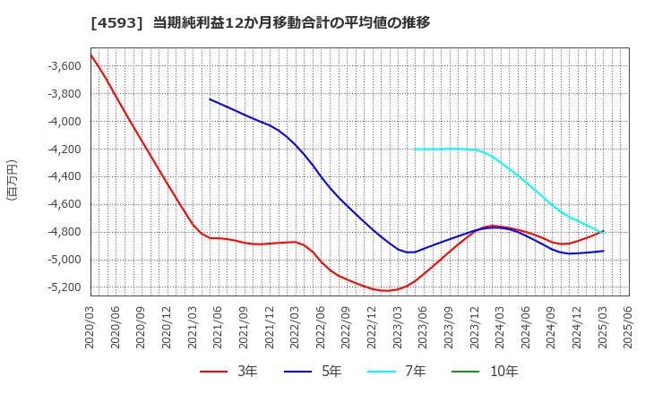 4593 (株)ヘリオス: 当期純利益12か月移動合計の平均値の推移