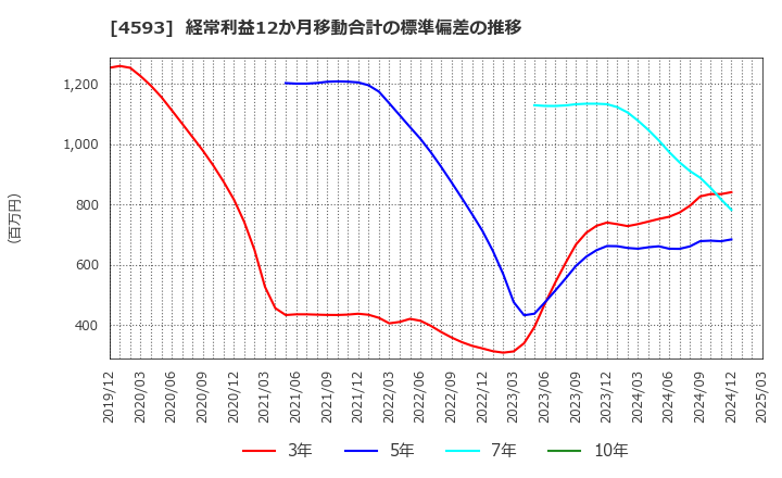 4593 (株)ヘリオス: 経常利益12か月移動合計の標準偏差の推移