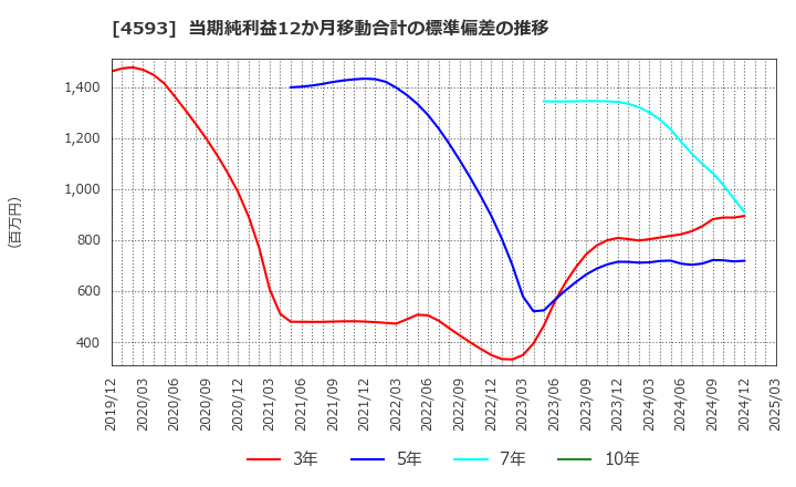 4593 (株)ヘリオス: 当期純利益12か月移動合計の標準偏差の推移