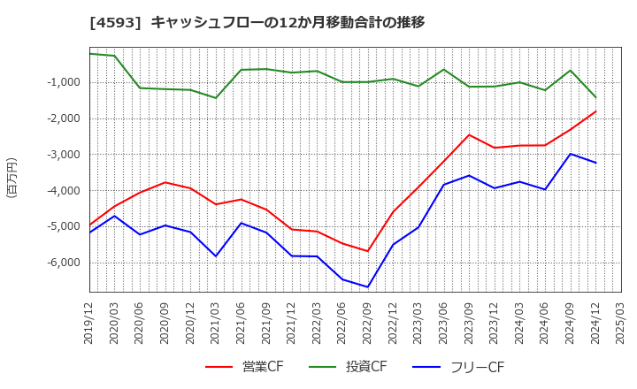 4593 (株)ヘリオス: キャッシュフローの12か月移動合計の推移