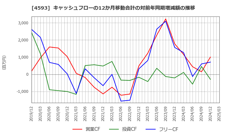 4593 (株)ヘリオス: キャッシュフローの12か月移動合計の対前年同期増減額の推移