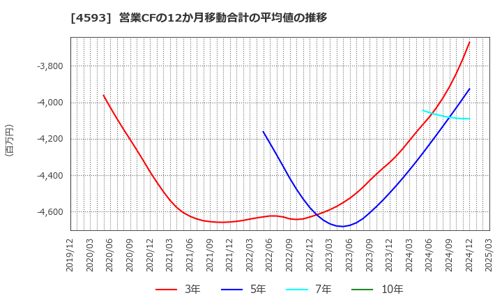 4593 (株)ヘリオス: 営業CFの12か月移動合計の平均値の推移