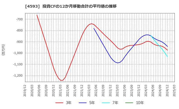 4593 (株)ヘリオス: 投資CFの12か月移動合計の平均値の推移