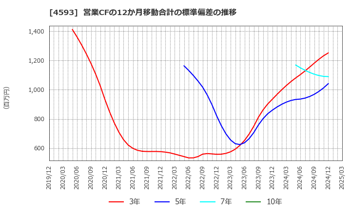 4593 (株)ヘリオス: 営業CFの12か月移動合計の標準偏差の推移