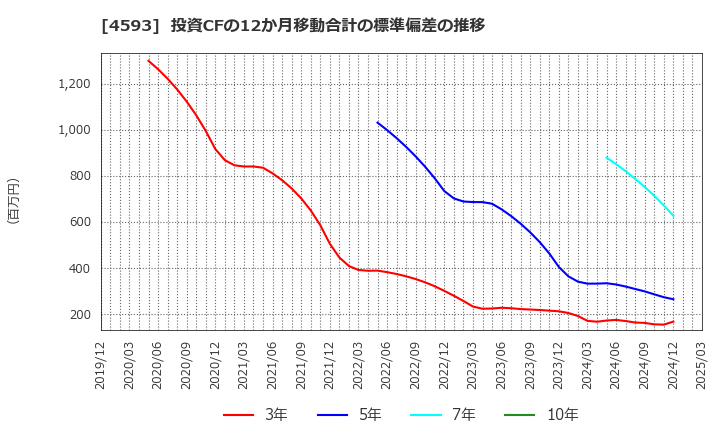 4593 (株)ヘリオス: 投資CFの12か月移動合計の標準偏差の推移