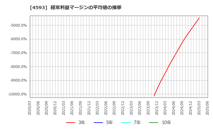 4593 (株)ヘリオス: 経常利益マージンの平均値の推移